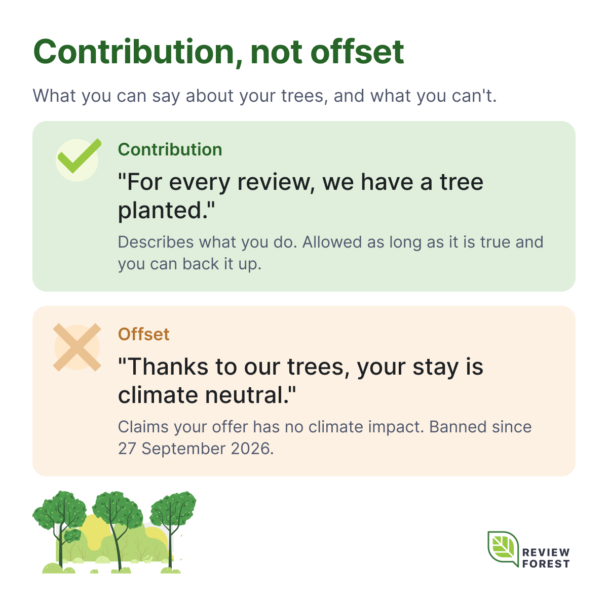 Graphic: Contribution, not offset. Allowed: "For every review, we have a tree planted." Banned: "Thanks to our trees, your stay is climate neutral."