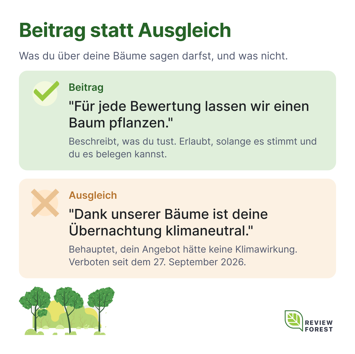 Grafik: Beitrag statt Ausgleich. Erlaubt: "Für jede Bewertung lassen wir einen Baum pflanzen." Verboten: "Dank unserer Bäume ist deine Übernachtung klimaneutral."